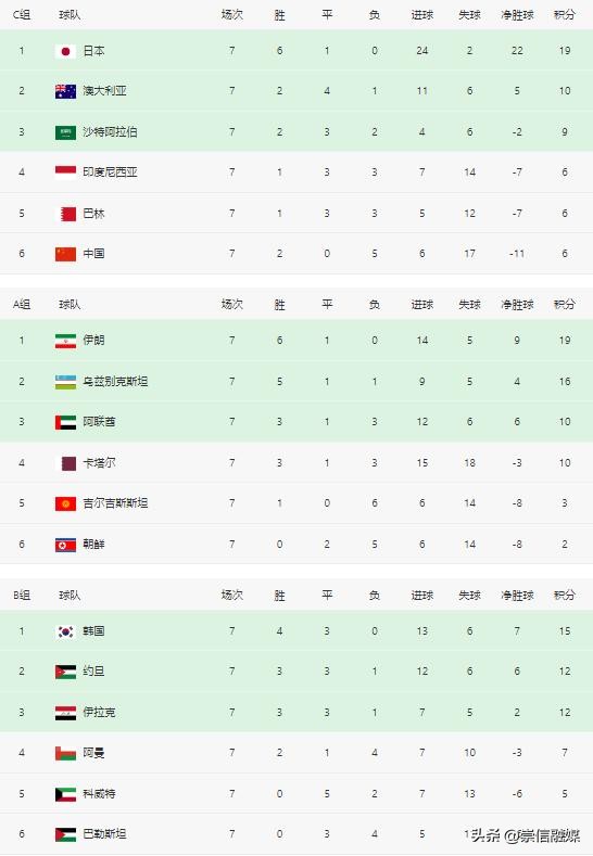 日本提前直通世界杯_世預賽亞洲區18強賽結果_世預賽綜述亞洲區