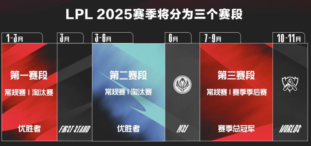雙邊全局BP模式_lpl比賽視頻2025_LPL 2025賽季賽制改動(dòng)