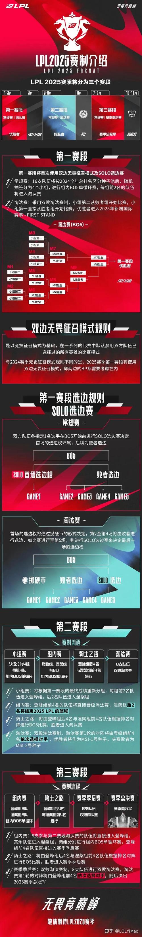 lpl比賽視頻2025_LPL 2025賽季賽制改動(dòng)_雙邊全局BP模式