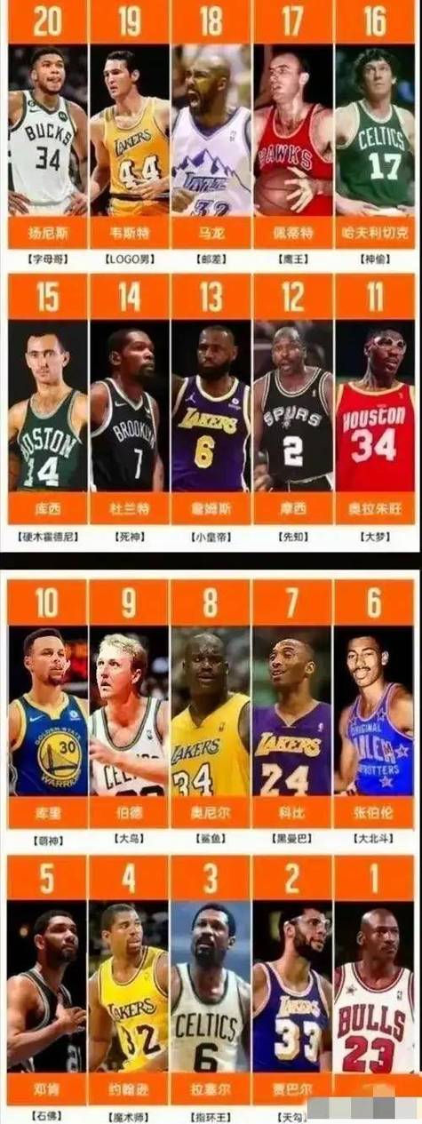 籃球球員巔峰期重要性_nba歷史最佳中鋒排名_NBA歷史巔峰球員榜單
