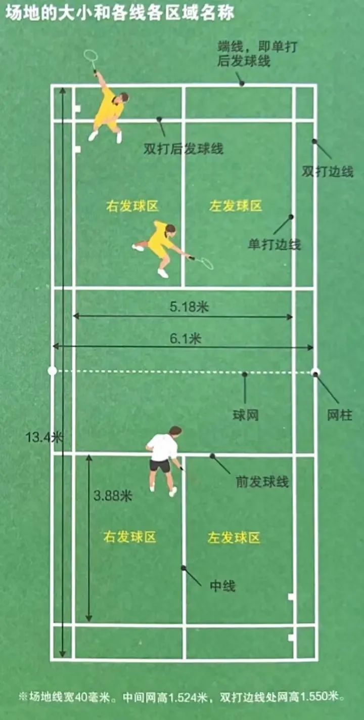 羽毛球發(fā)球換發(fā)球_羽毛球比賽換發(fā)球規則_羽毛球發(fā)球換發(fā)規則