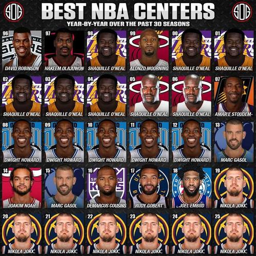 nba歷史最佳中鋒排名_中鋒歷史排名_NBA中鋒排名