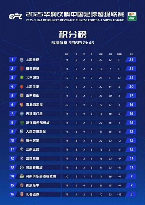 中超積分榜申花榜首_中超聯(lián)賽比分榜_成都四連勝積分榜第二